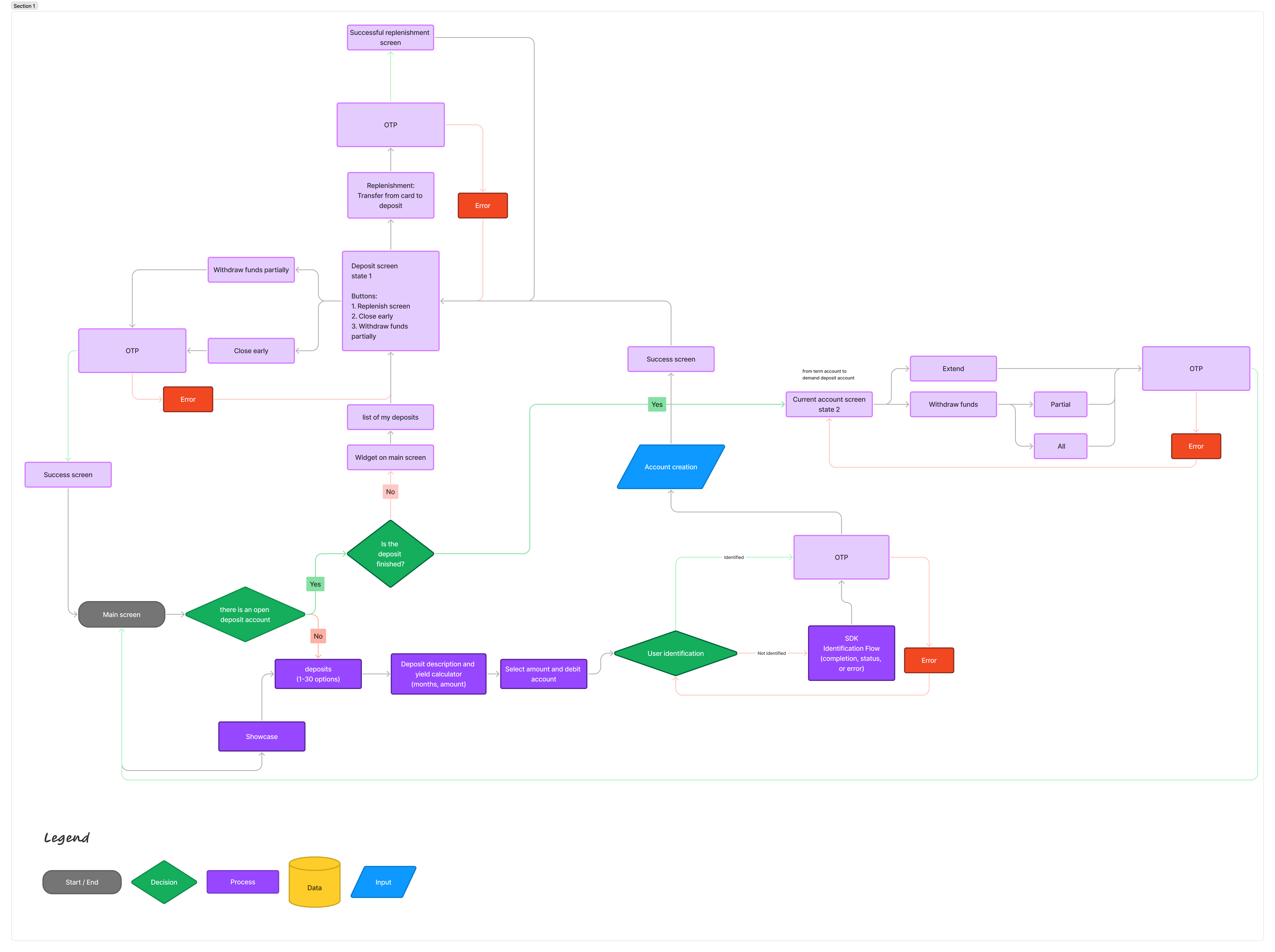 Service blueprint for Garant Bank deposit journeys