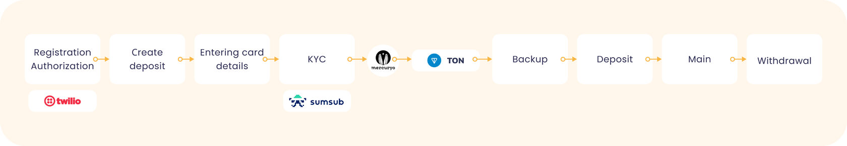Retearn user journey